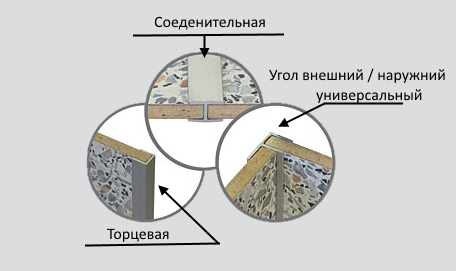 Профиль для соединения стеновой панели и столешницы